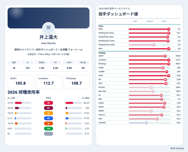 巨人井上の指標ww
