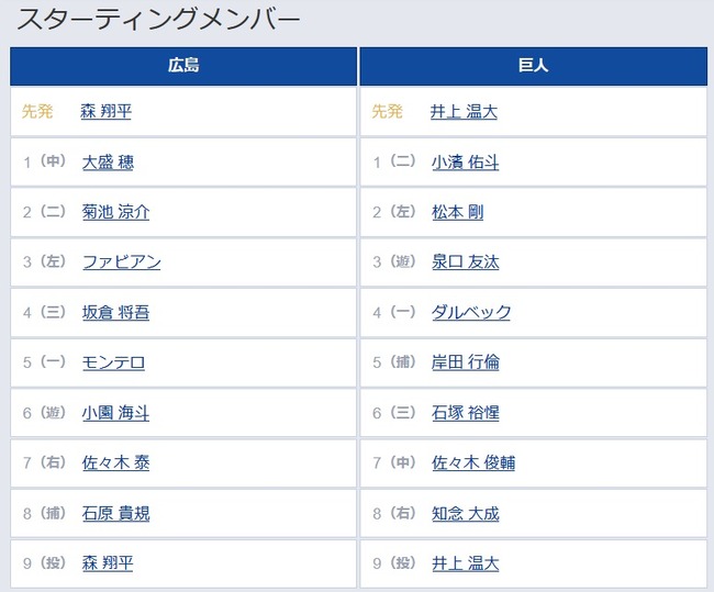 【広島対巨人13回戦】1（二） 小濱 佑斗　8（右） 知念 大成