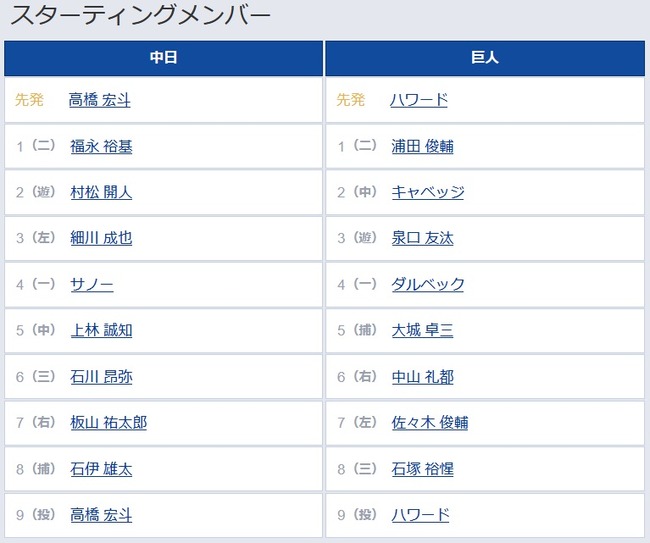 【中日対巨人18回戦】2（中） キャベッジ　7（左） 佐々木 俊輔