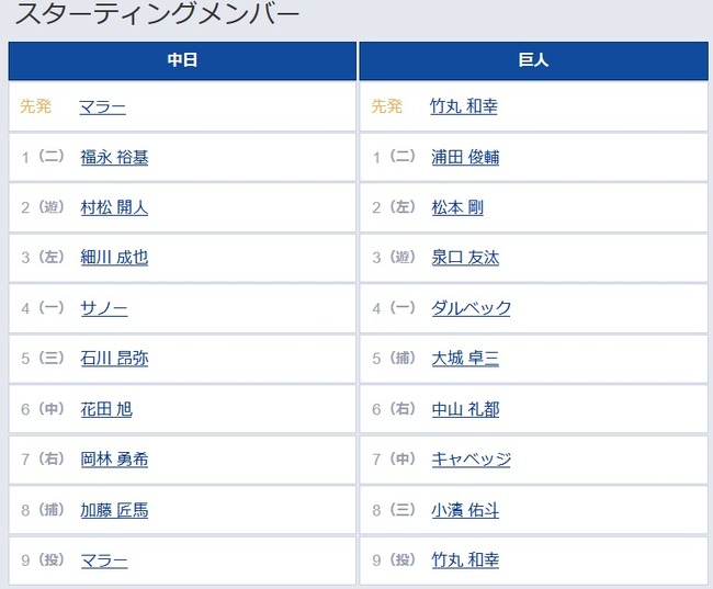 【中日対巨人19回戦】7（中） キャベッジ　8（三） 小濱 佑斗