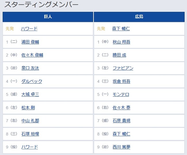 【巨人対広島15回戦】6（左） 松本 剛　7（右） 中山 礼都