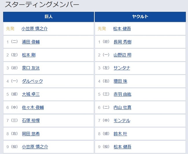 【巨人対ヤクルト19回戦】6（中） 佐々木 俊輔　8（右） 岡田 悠希