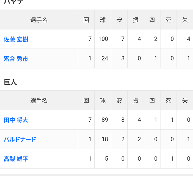 巨人・田中将大(38)が2軍で7回無失点、優勝への先発ラストピースに！