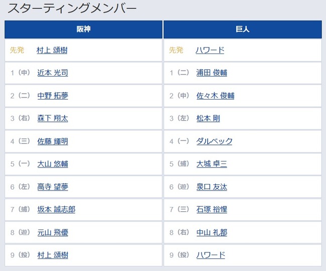 【阪神対巨人21回戦】2(二) 中野 拓夢 3(左) 松本 剛