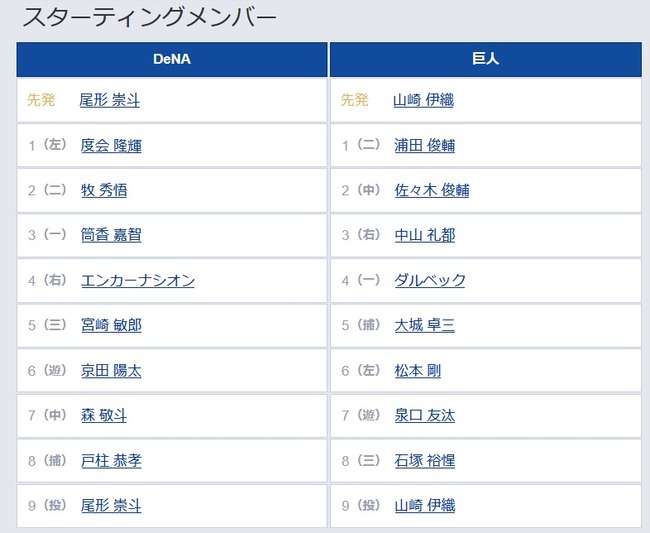 【DeNA対巨人17回戦】8(捕) 戸柱 恭孝 8(三) 石塚 裕惺