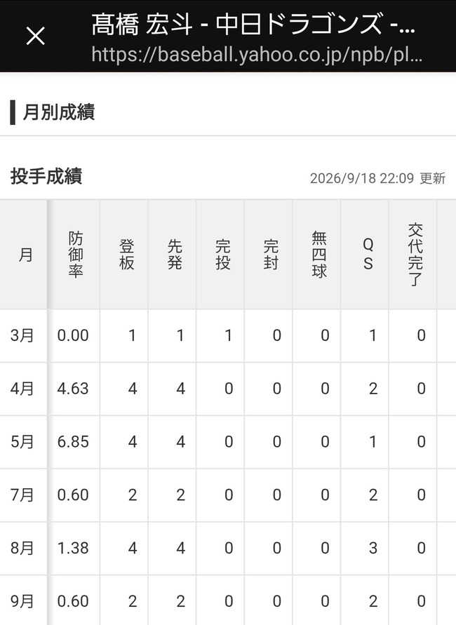 松本剛さん、とうとう打率ランキング3位ww