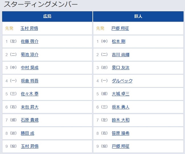 【広島対巨人21回戦】7（左） 鈴木 大和　8（右） 笹原 操希
