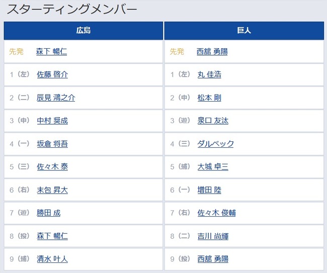 【広島対巨人23回戦】1(左) 丸 佳浩 8(二) 吉川 尚輝