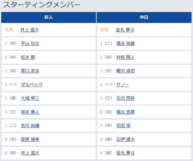 【巨人対中日24回戦】6（三） 坂本 勇人　7（二） 吉川 尚輝