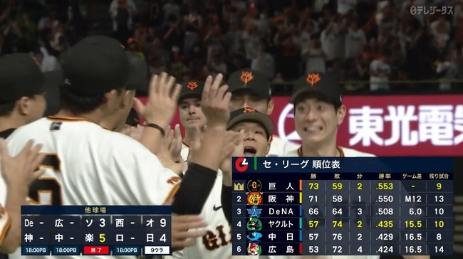 【巨人対ヤクルト23回戦】巨人 逆転勝ちで3連勝! 阪神戦が開始前に暫定首位浮上 7回2死満塁から泉口が価千金逆転二塁打