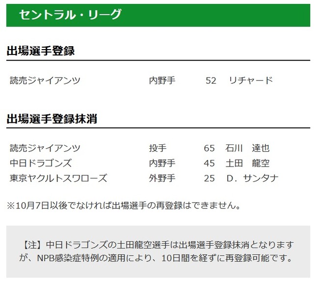 【9/27公示】巨人がリチャードを一軍登録　石川達也が登録抹消