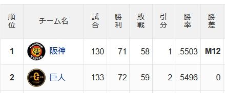 巨人阪神０ゲーム差WW