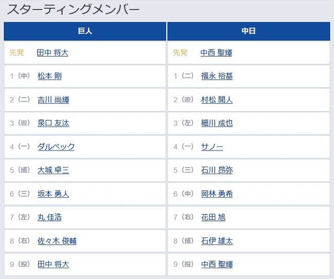 【巨人対中日25回戦】6（三） 坂本 勇人　7（左） 丸 佳浩