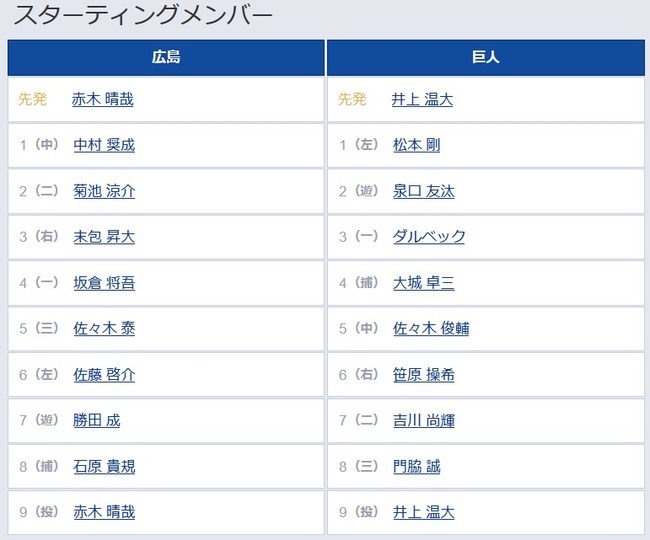 【広島対巨人24回戦】5（中） 佐々木 俊輔　8（三） 門脇 誠