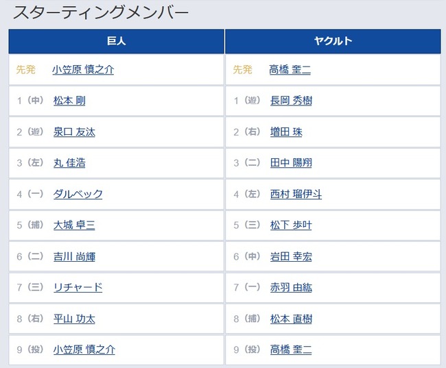 【巨人対ヤクルト24回戦】3（左） 丸 佳浩　7（三） リチャード