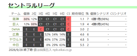 巨人の優勝確率、まだ12％ある