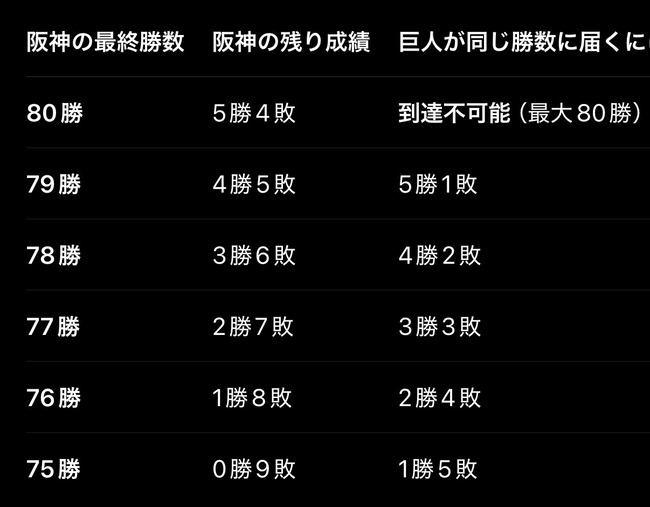 阪神巨人の優勝ライン最新版ＷＷ