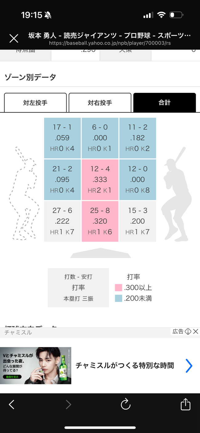 【悲報】坂本勇人さんインコースも打てなくなる