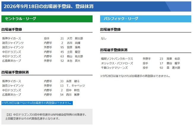 巨人が３選手を入れ替え　キャベッジを抹消、吉川尚輝らを登録　阪神は糸原健斗を抹消　中日・田中幹也はＮＰＢ感染症特例の対象選手で抹消　代替指名選手は土田龍空