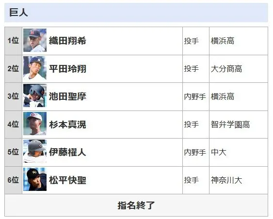 【悲報】週刊ベースボール「巨人のドラフトは…評価Dです」