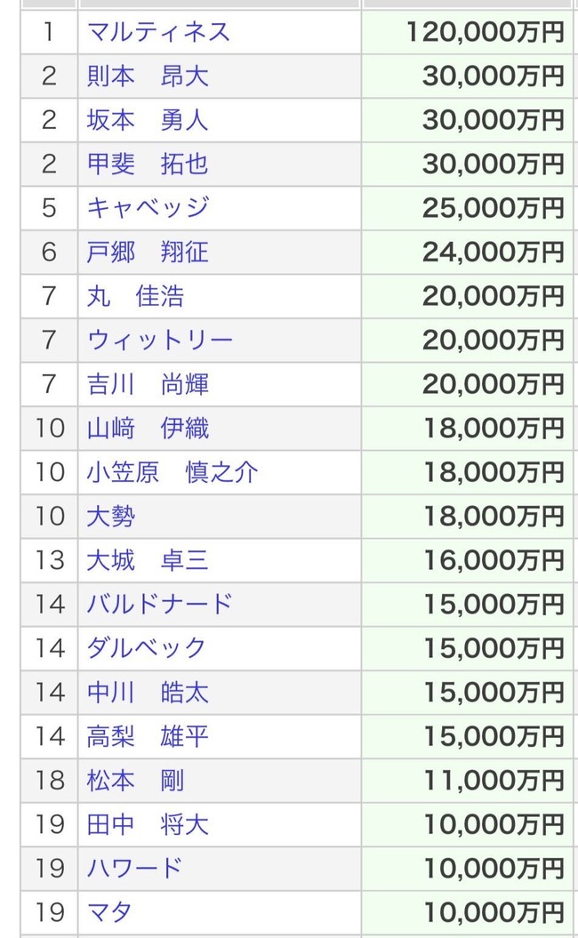 読売巨人の1億超えプレイヤー一覧ｗｗ