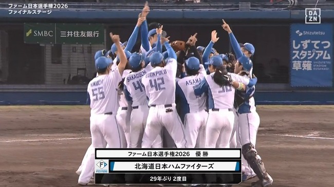 【ファーム日本選手権ファイナルステージ】日本ハム　２９年ぶり２度目のファーム日本一　４番のエドポロ・ケインが豪快ソロ　浅間大基は２安打２打点　稲葉篤紀２軍監督が宙を舞う
